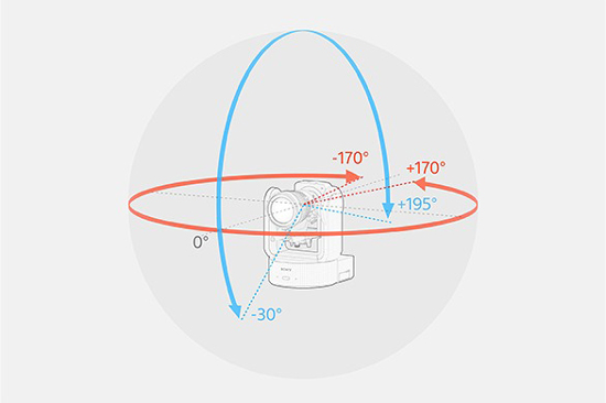 FR7 旋轉角度範圍為 -170° 到 +170° 示意圖