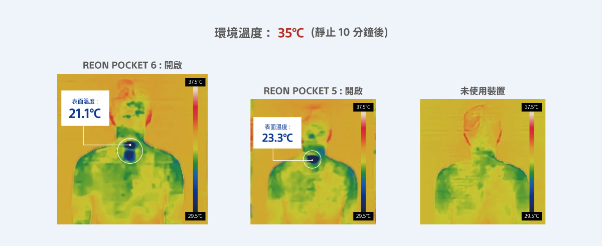 REON POCKET 6 - 穿戴式智能冷暖調溫裝置顯示穿戴在環境 35 度 C，使用 10 分鐘之後呈現效果