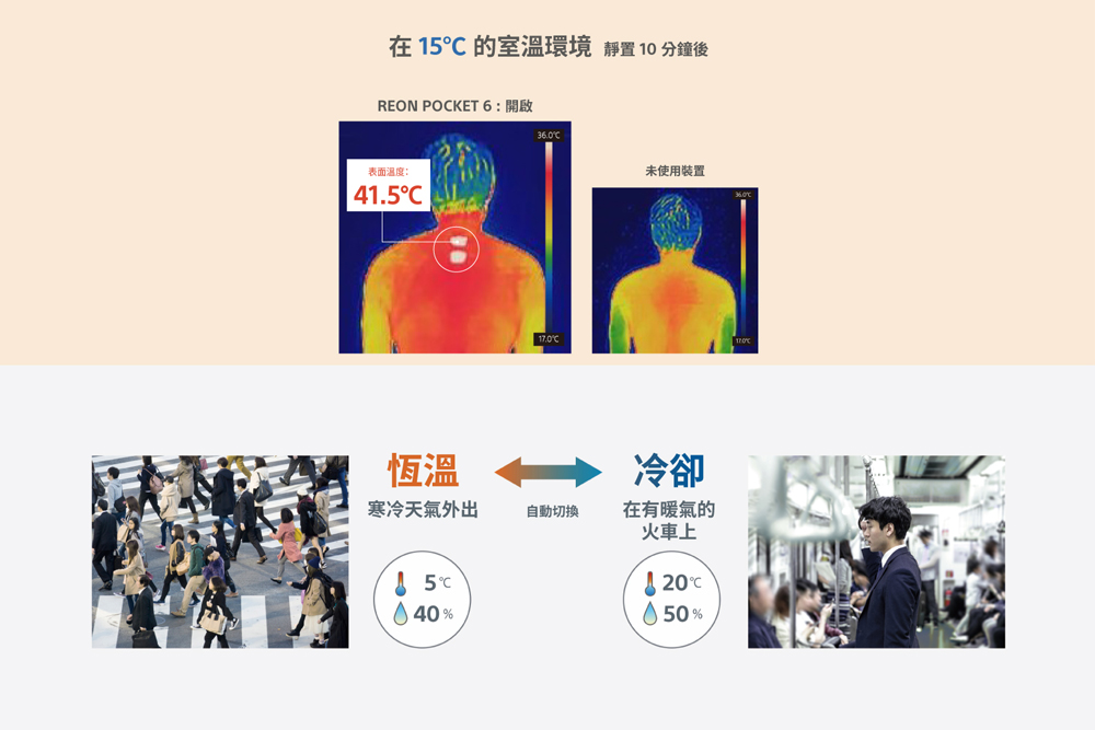 REON POCKET 6 - 穿戴式智能冷暖調溫裝置顯示穿戴在環境 15 度 C，使用 10 分鐘之後呈現效果