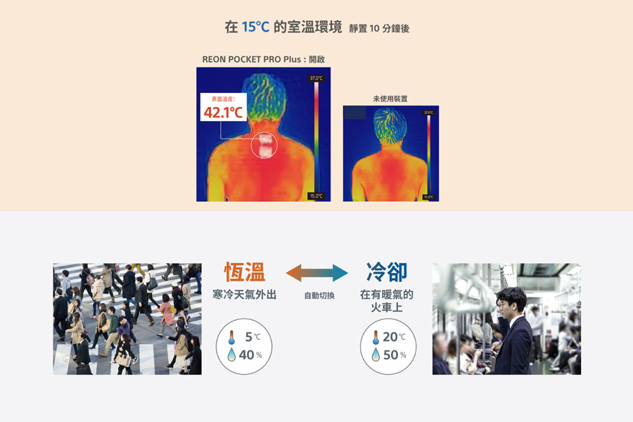 REON POCKET PRO Plus - 穿戴式智能冷暖調溫裝置顯示穿戴在環境 15 度 C，使用 10 分鐘之後呈現效果