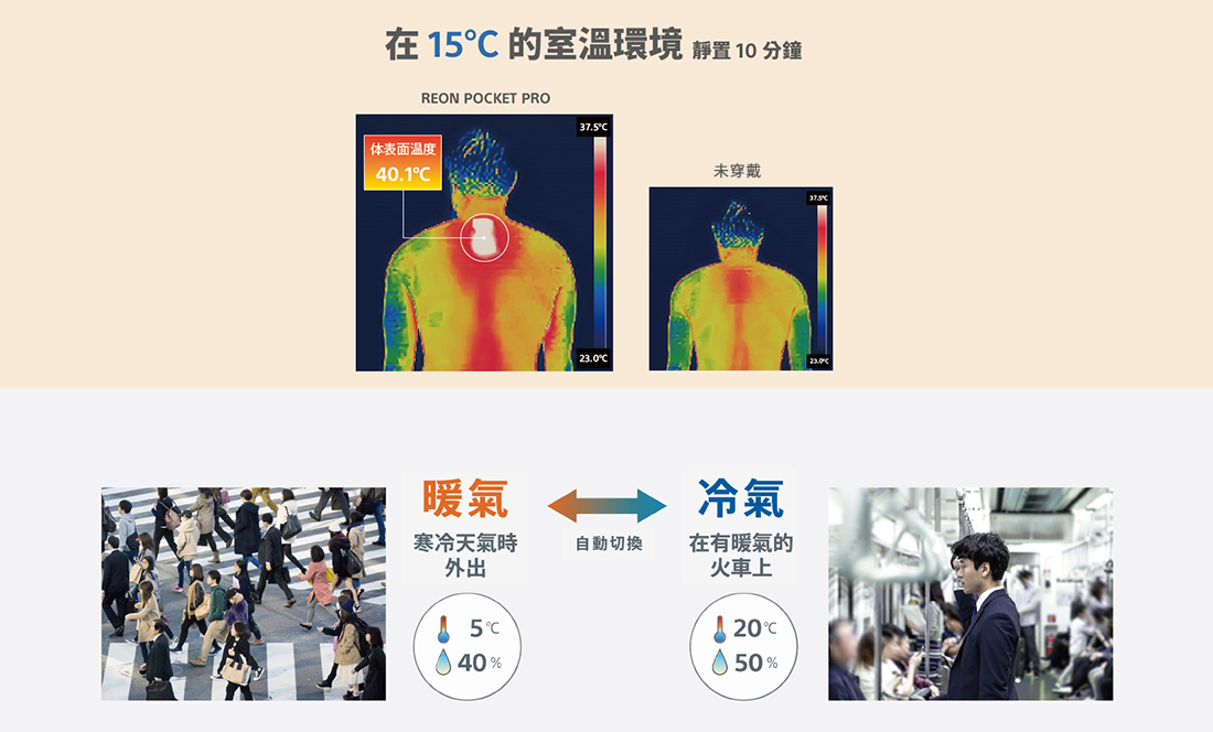REON POCKET PRO - 穿戴式智能冷暖調溫裝置顯示穿戴在環境15度C,使用10分鐘之後呈現效果