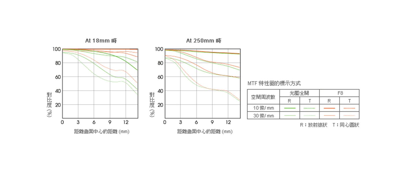 MTF 曲線