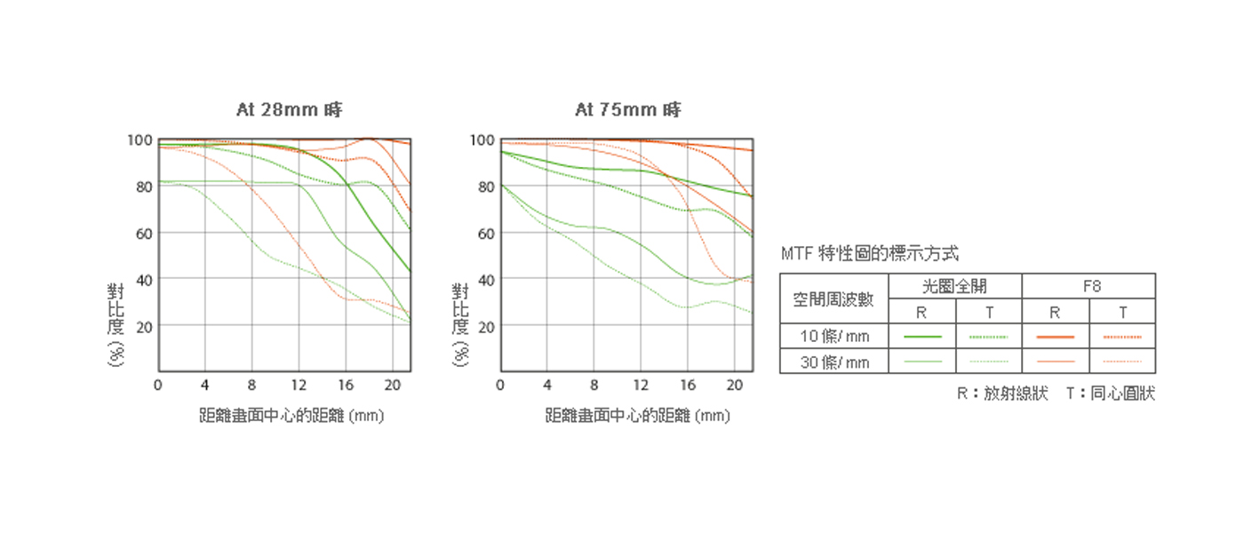 MTF 曲線