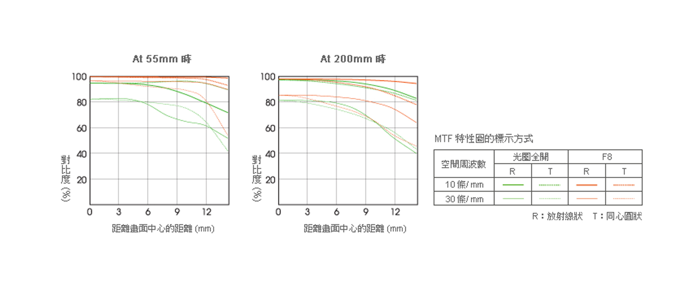 MTF 曲線