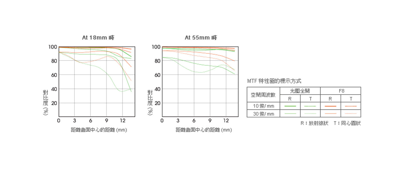 MTF 曲線