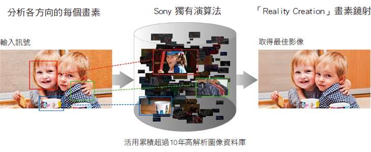Reality Creation 超解像真實影像創作技術:享受豐富的 4K 畫質內容